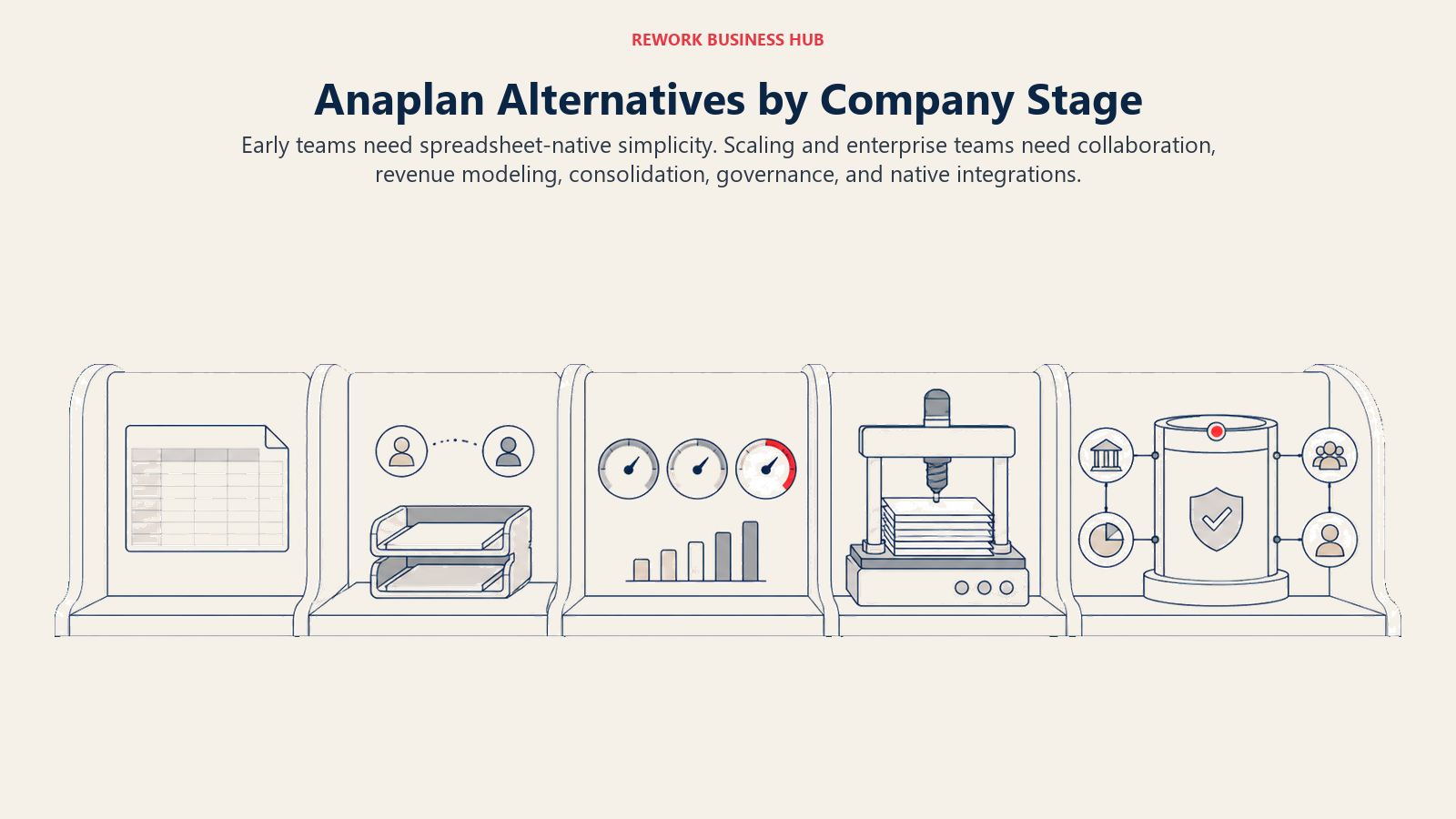 Anaplan alternatives by company stage shown as planning work maturing from spreadsheets to governed enterprise models