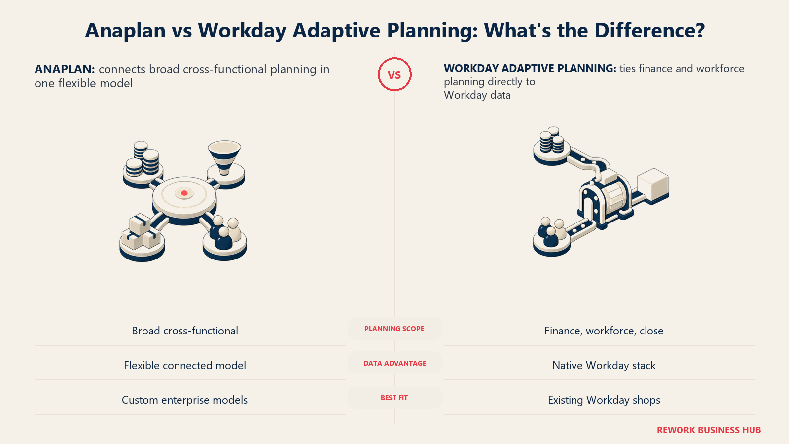 Anaplan and Workday Adaptive Planning compared on cross-functional scope, native data, and enterprise fit