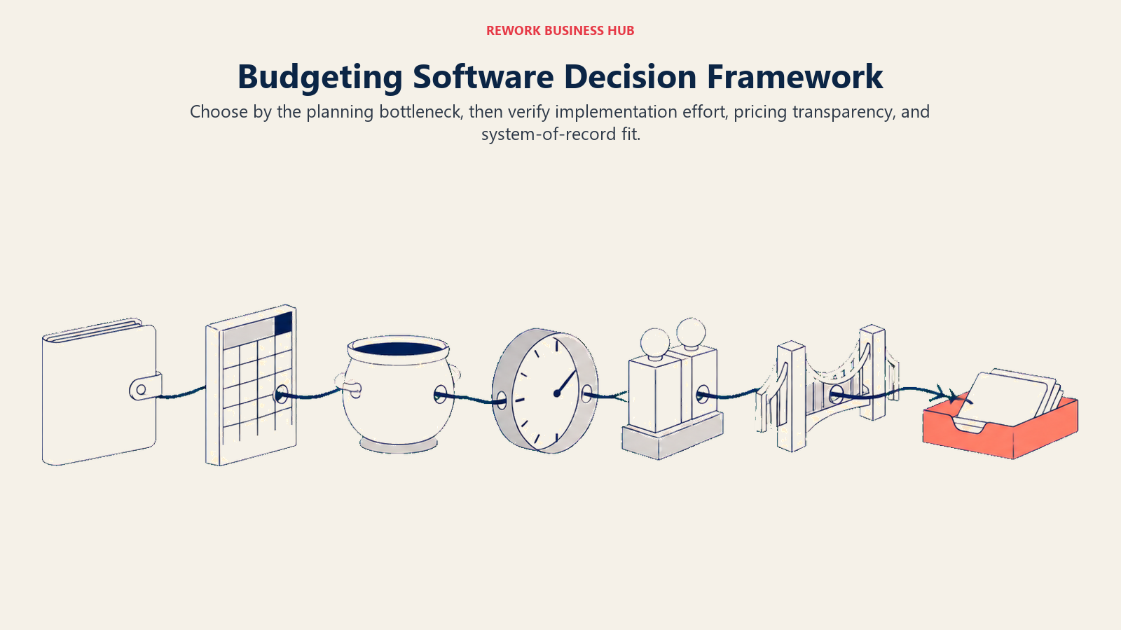 Finance planning brief passing through decision gates for spreadsheet continuity, cash, rolling forecasts, workforce, and connected planning