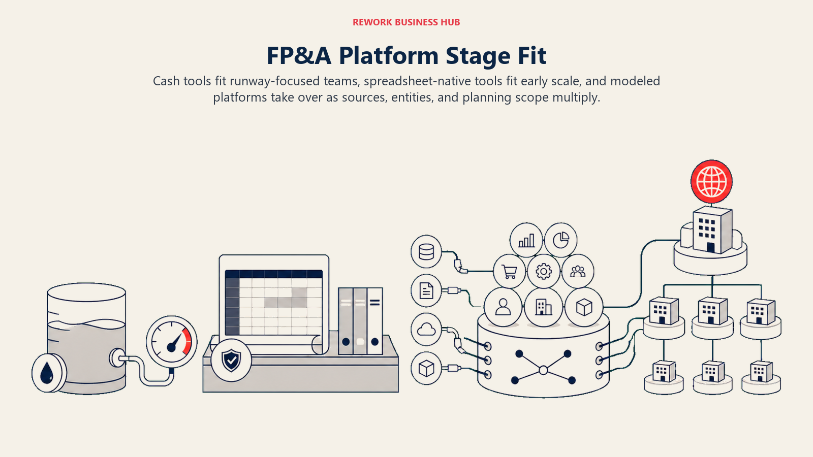 FP&A platform stage fit progressing from cash visibility to spreadsheet planning and multi-entity modeling