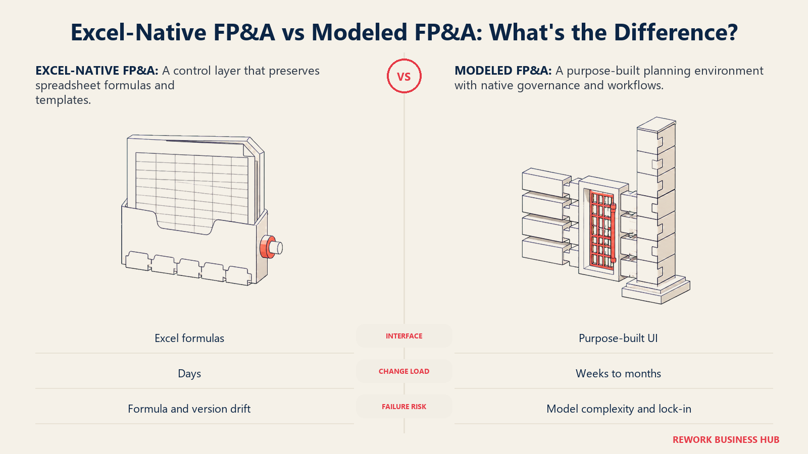 Excel-native FP&A compared with modeled FP&A through a governed spreadsheet sleeve and a purpose-built planning model