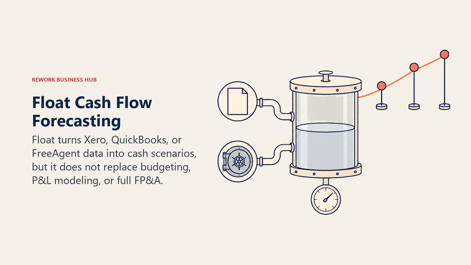Float cash flow forecasting shown as invoices and bank transactions feeding a focused three-year cash runway gauge