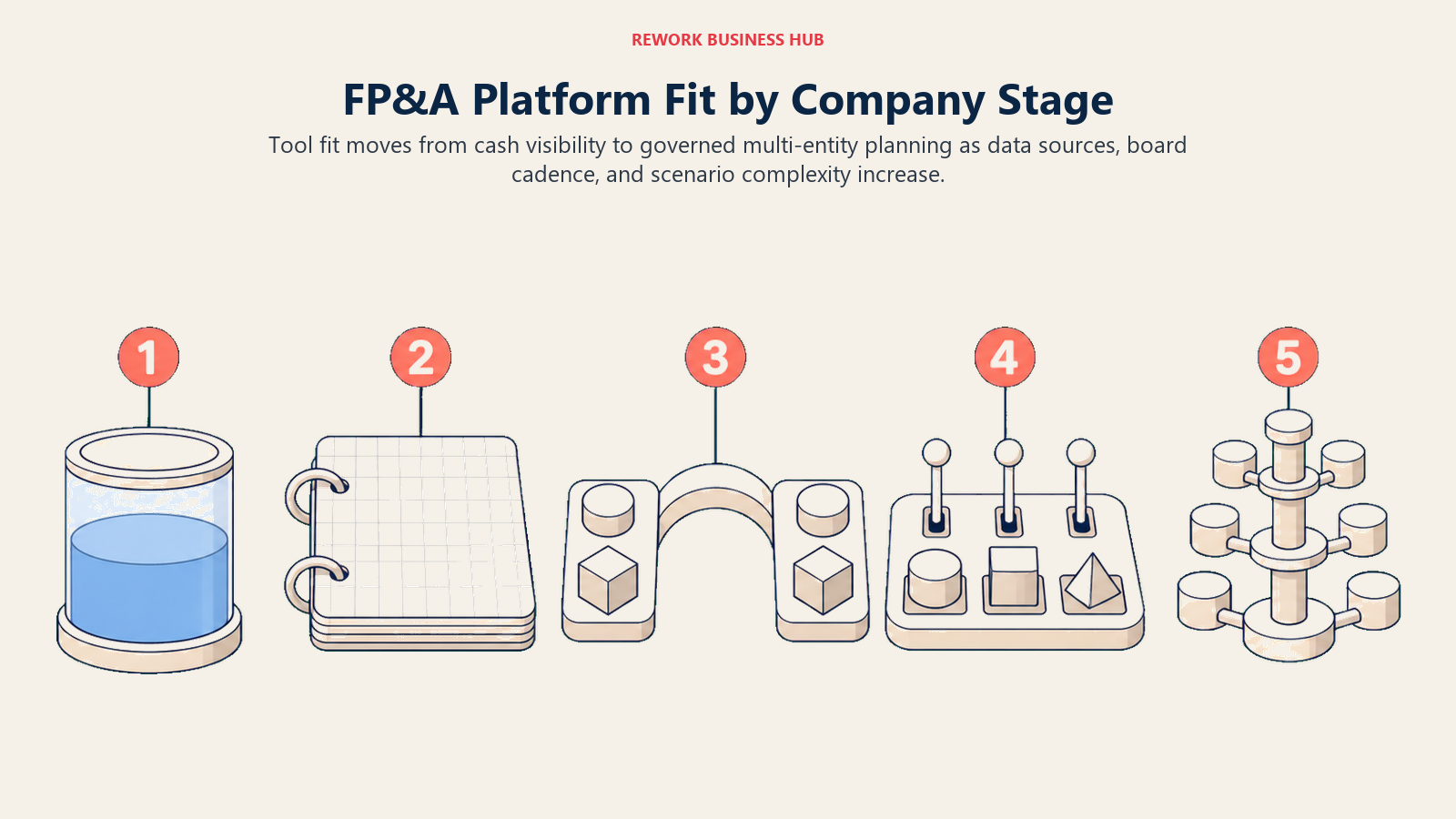 FP&A stage fit progression from cash runway through shared spreadsheets to governed multi-entity planning