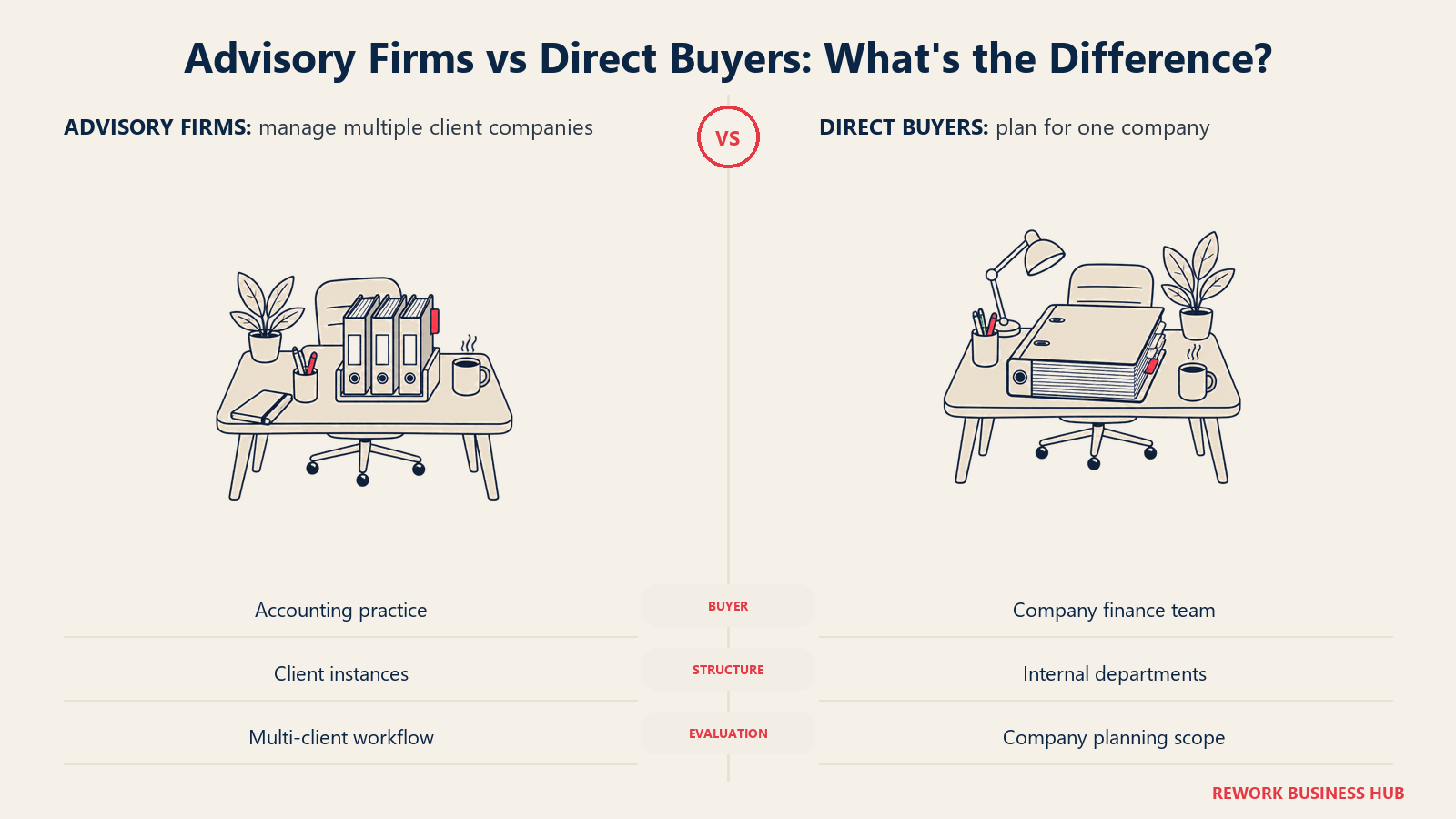 Separate client binders versus one departmental ledger comparing advisory-firm and direct-company buying