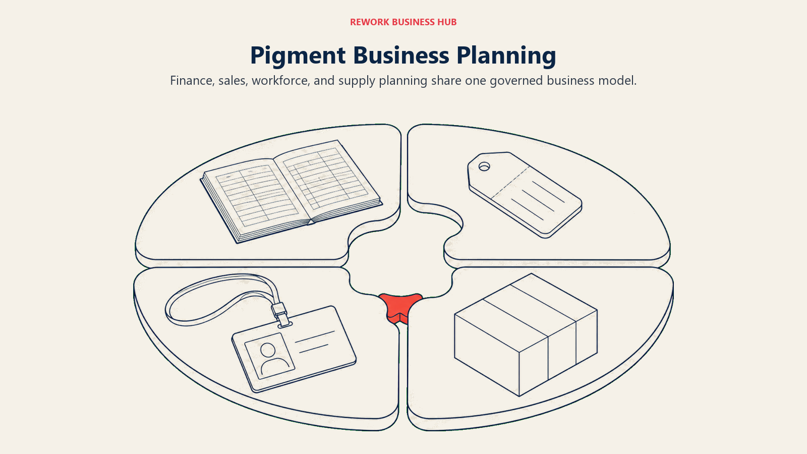 Four connected work areas sharing one planning table for Pigment cross-functional models