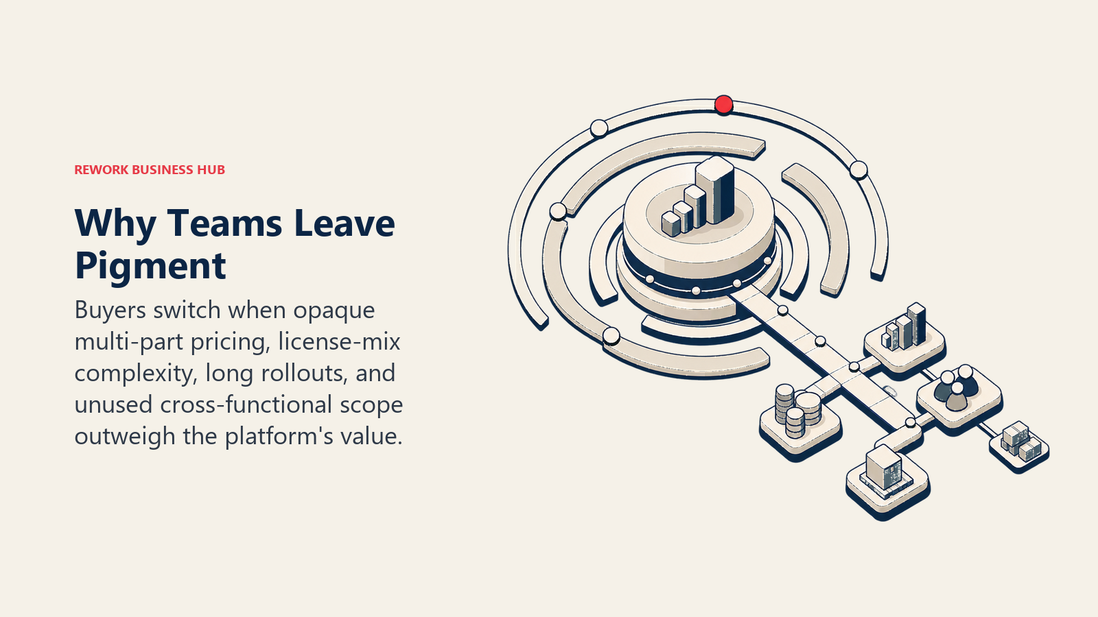 Reasons teams leave Pigment shown as a capable planning core surrounded by pricing layers and a long implementation bridge
