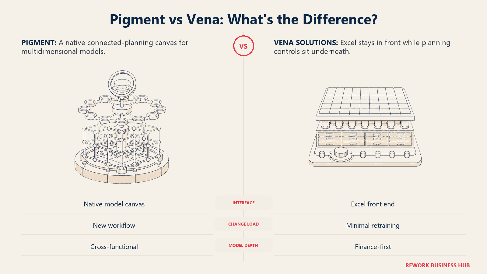 Pigment versus Vena shown as a connected modeling studio beside a governed spreadsheet workbench that preserves Excel habits