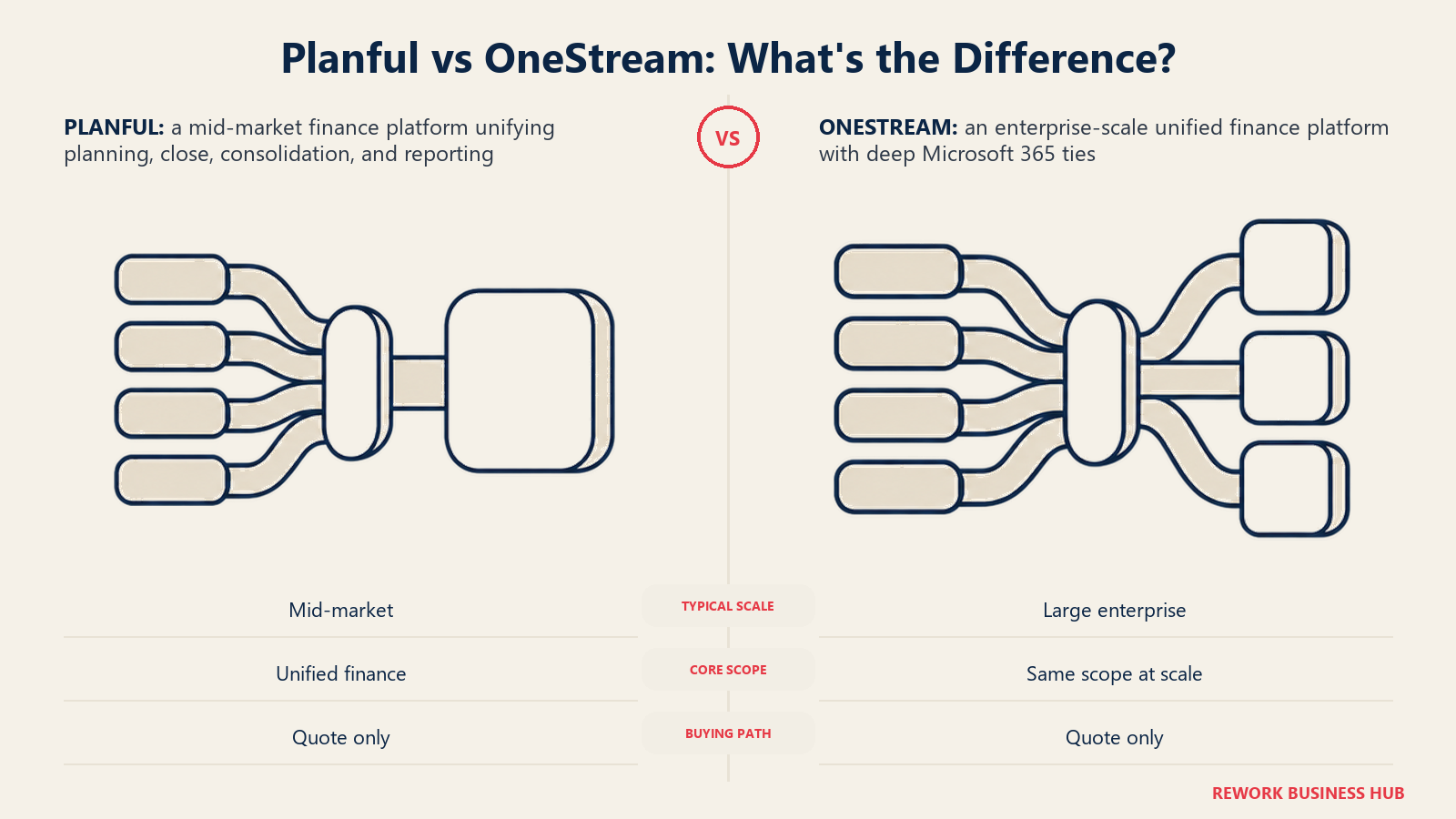 Planful vs OneStream comparison showing matched unified-finance bridges at mid-market and enterprise scale