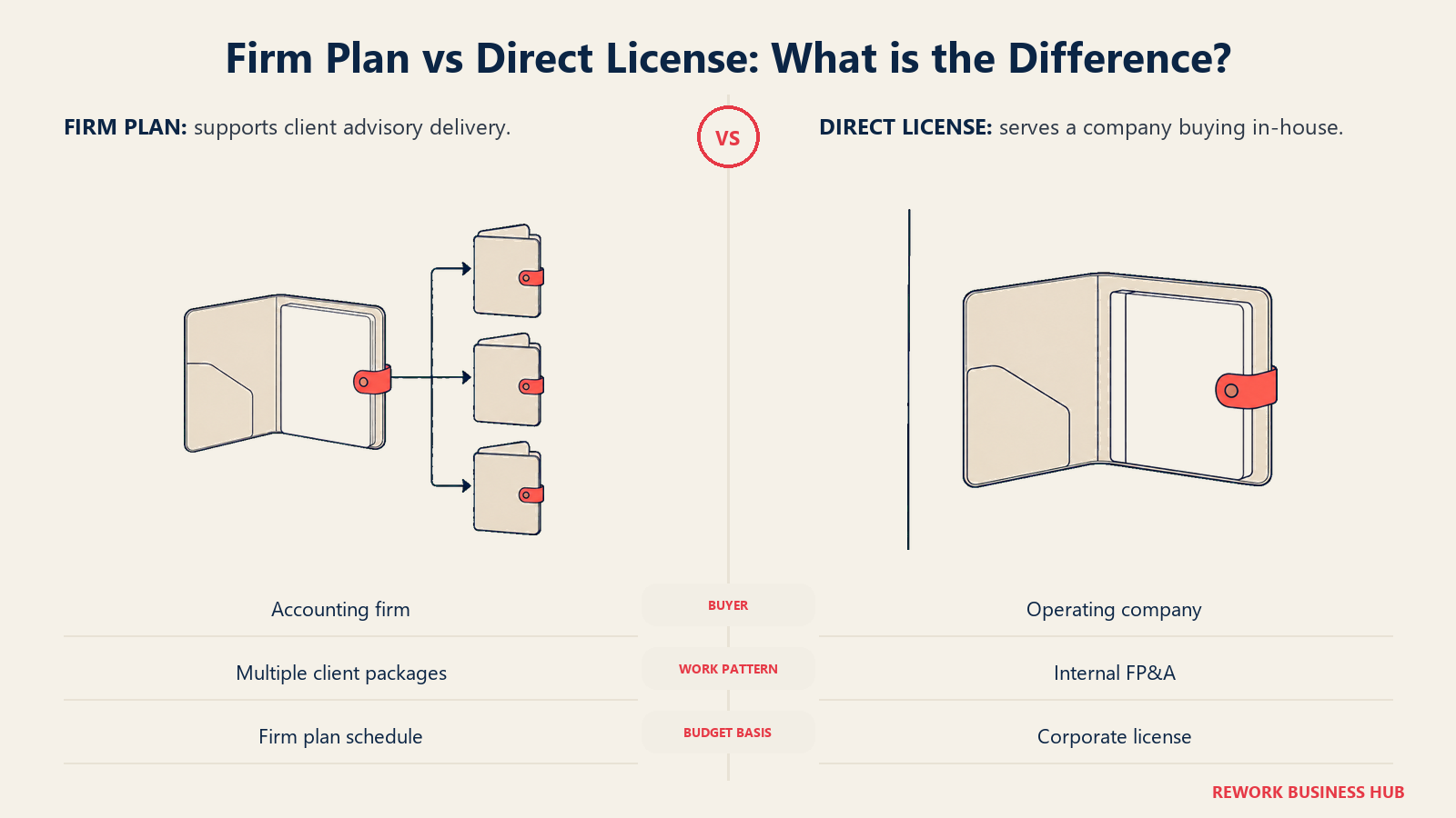 Firm Plan vs Direct License: What is the Difference?: an advisory portfolio serving multiple clients compared with one corporate finance portfolio