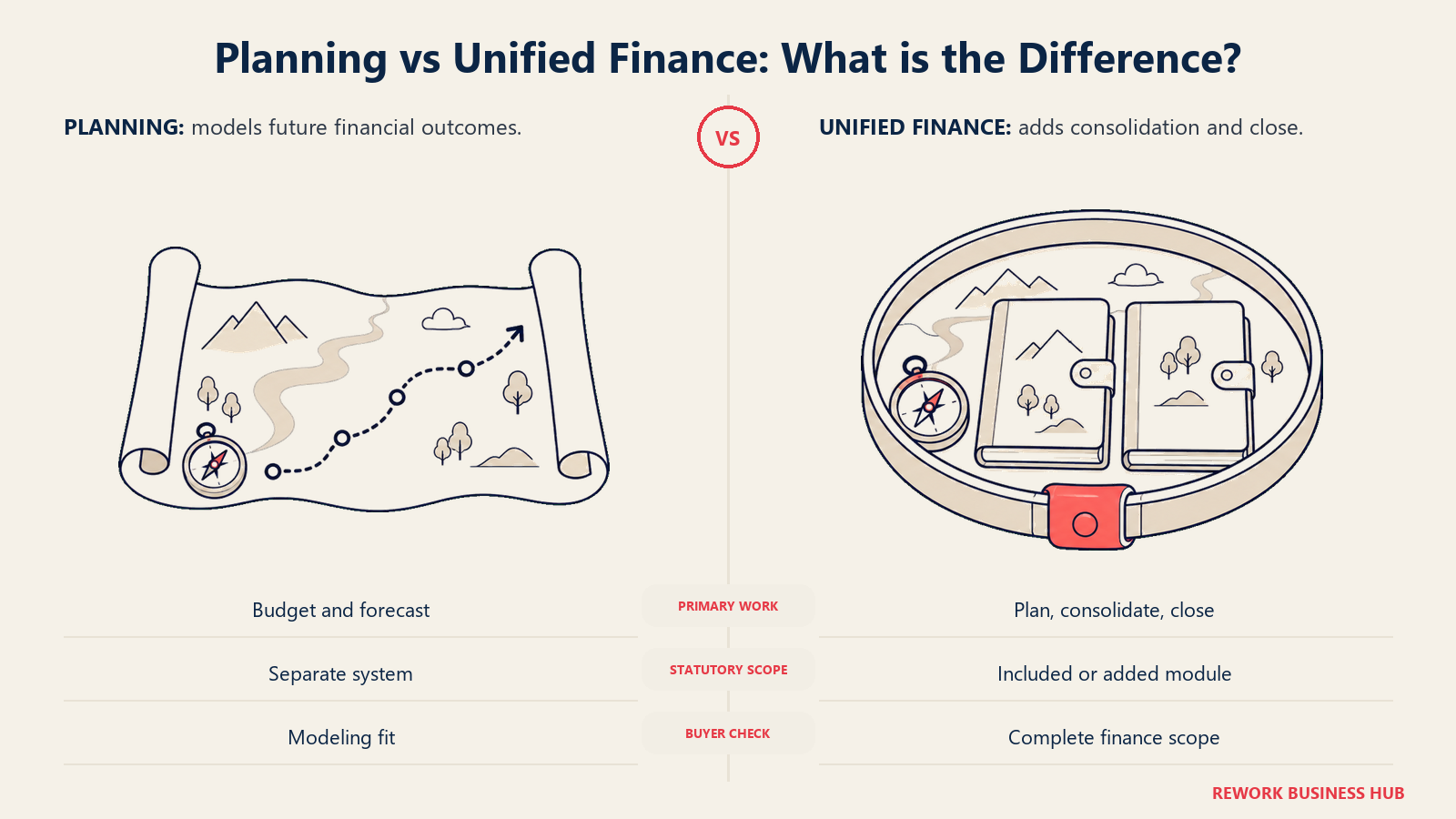 Planning vs Unified Finance: What is the Difference?: a standalone forecast compared with planning bound to financial ledgers
