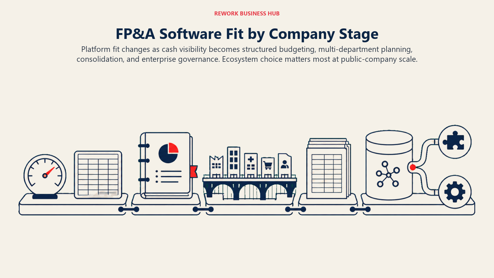 FP&A company stage path from cash visibility through budgeting, connected planning, consolidation, and enterprise ecosystem choice