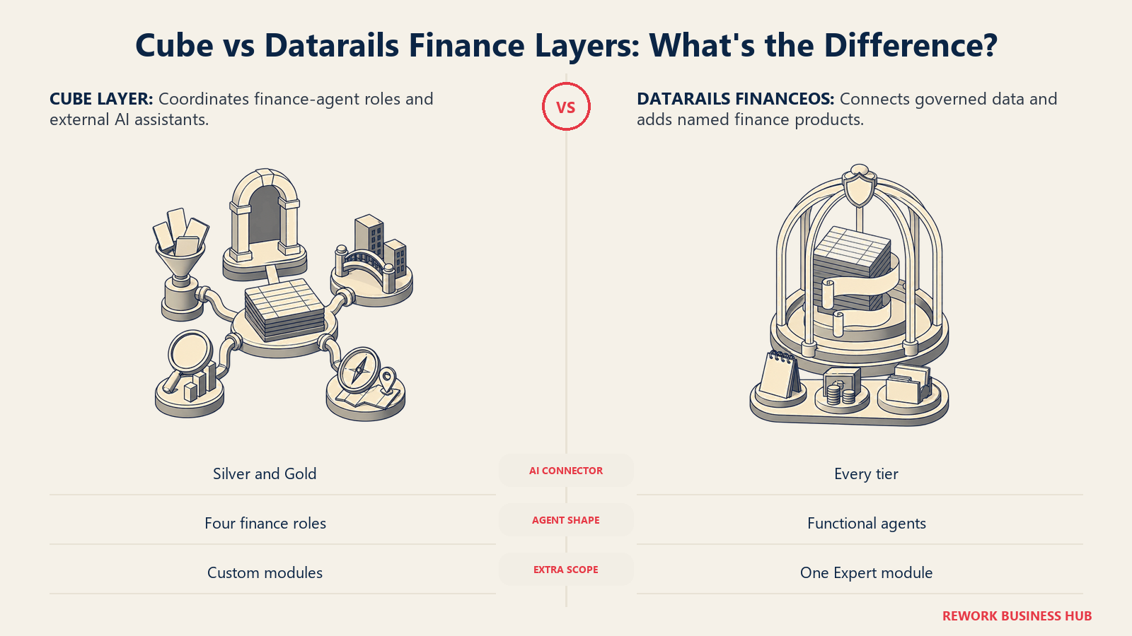 Cube agent role carousel compared with Datarails governed FinanceOS dome and supplementary module tray
