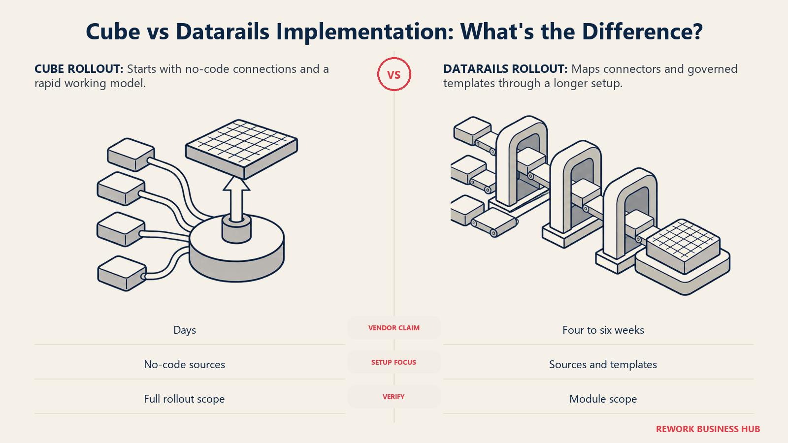 Cube rapid no-code launch pad compared with Datarails structured connector and Budget Builder commissioning dock