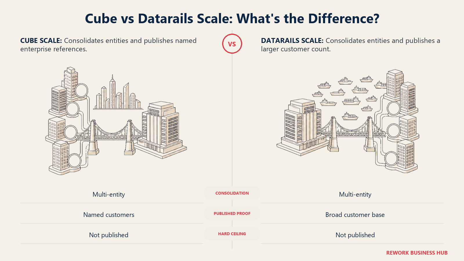 Cube multi-entity consolidation bridge compared with Datarails consolidation field backed by a broader customer fleet