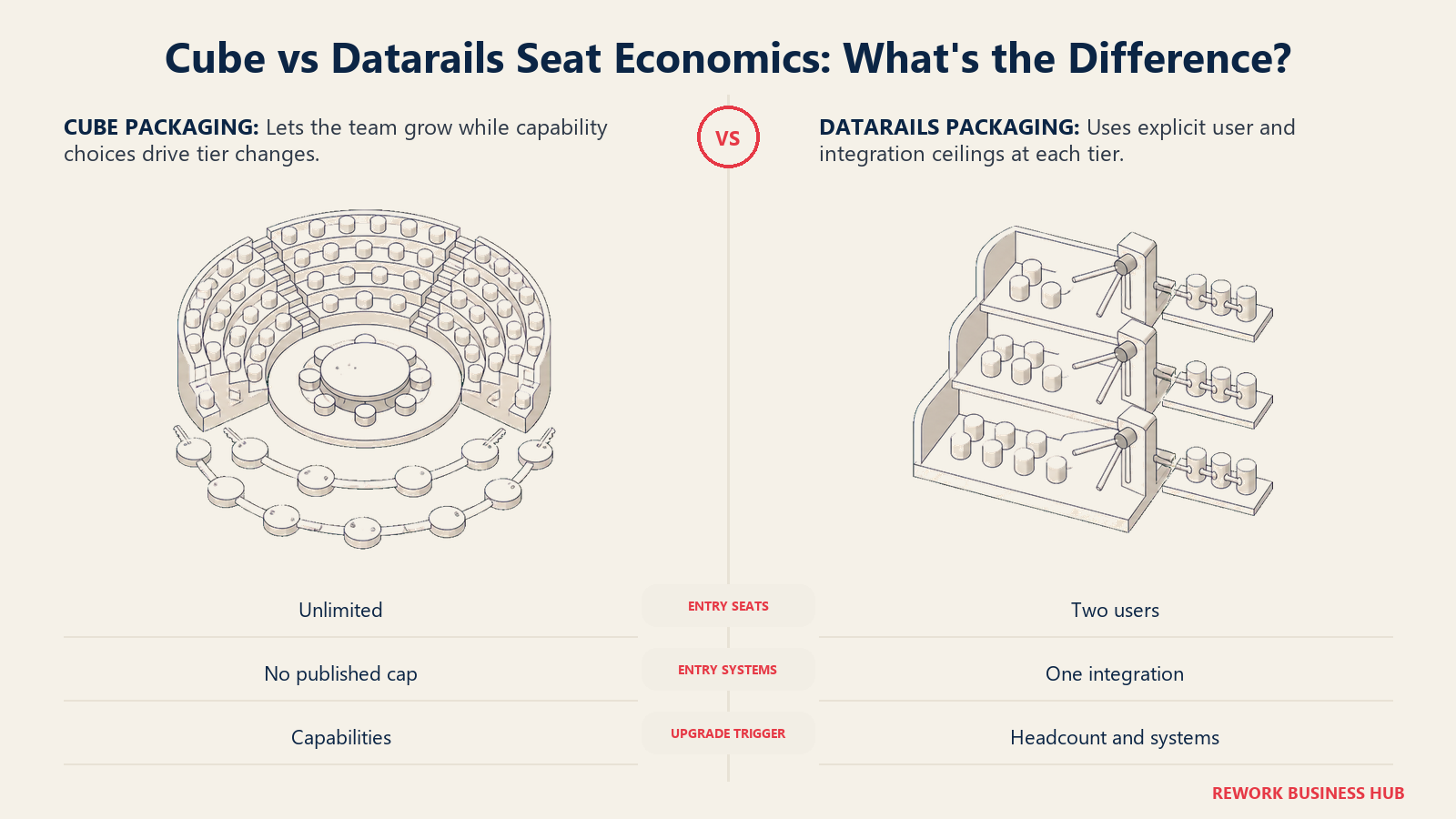 Cube open seating field governed by capability keys compared with Datarails tiered seat and integration turnstiles