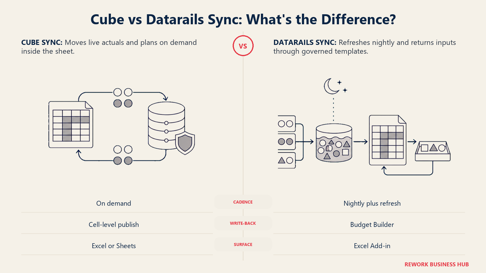 Cube on-demand cell relay compared with Datarails nightly cloud reservoir and Budget Builder return path