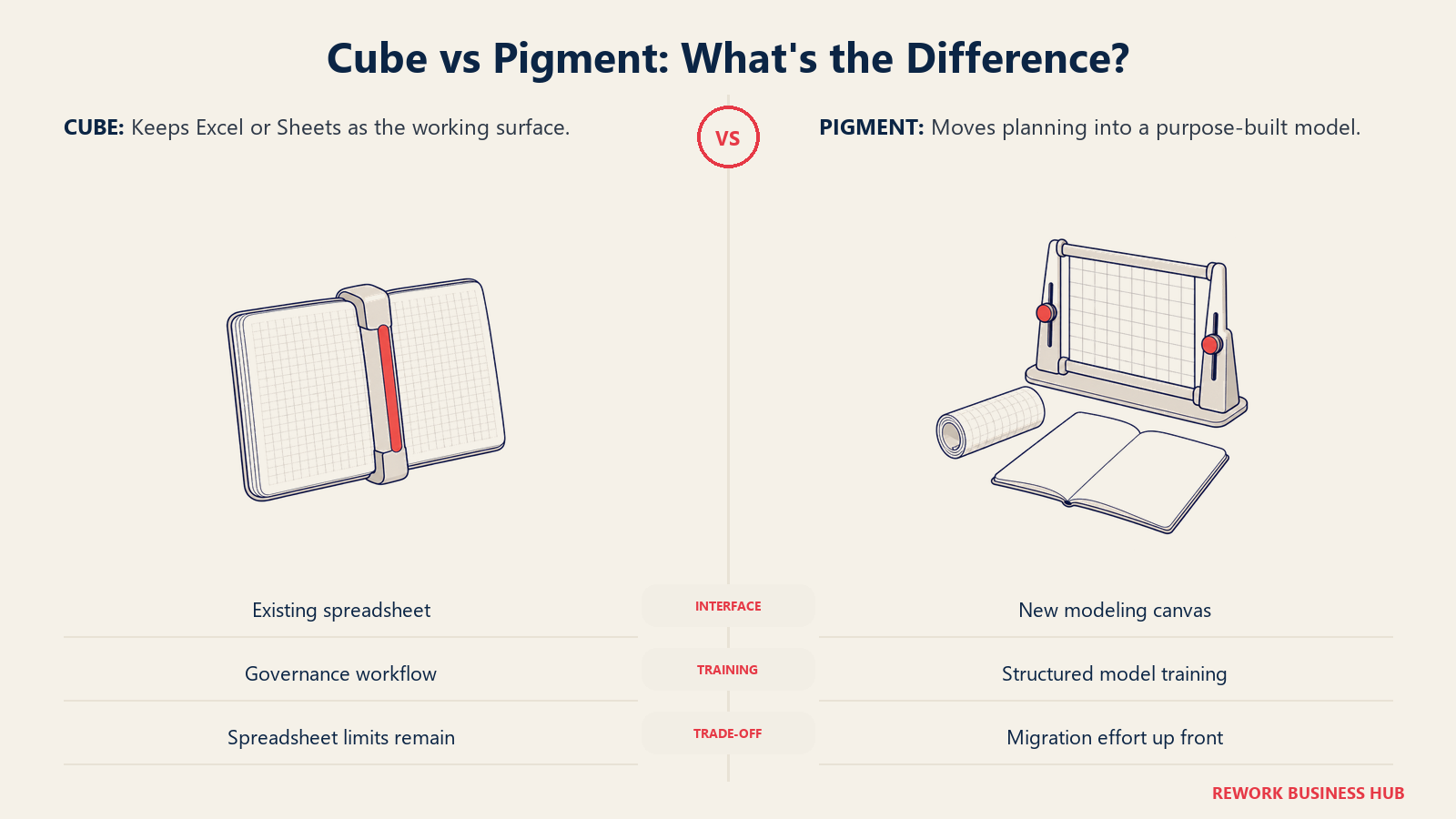 Cube keeps the working spreadsheet; Pigment replaces the modeling environment.