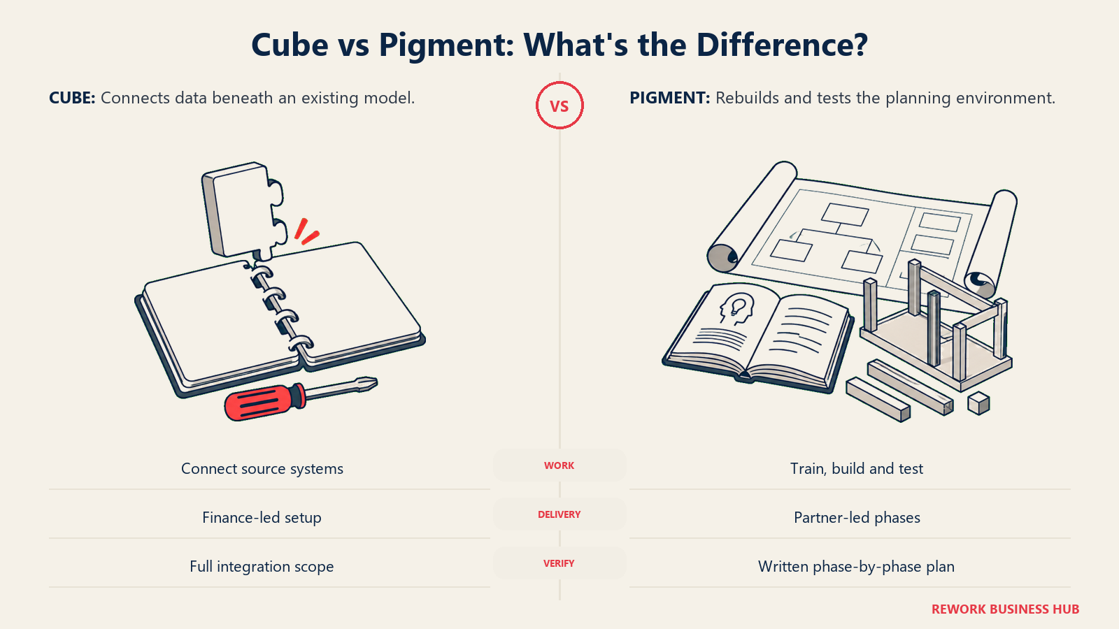 Compare a connection project with a model-building and training project.