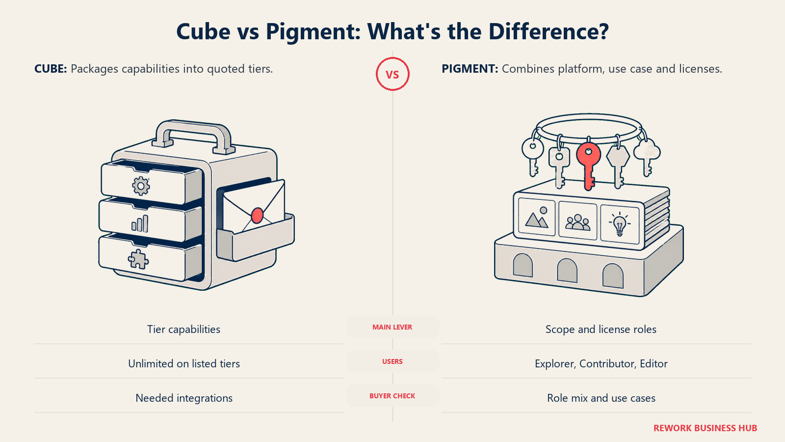 Cube quotes capabilities; Pigment combines platform, use case, and license mix.