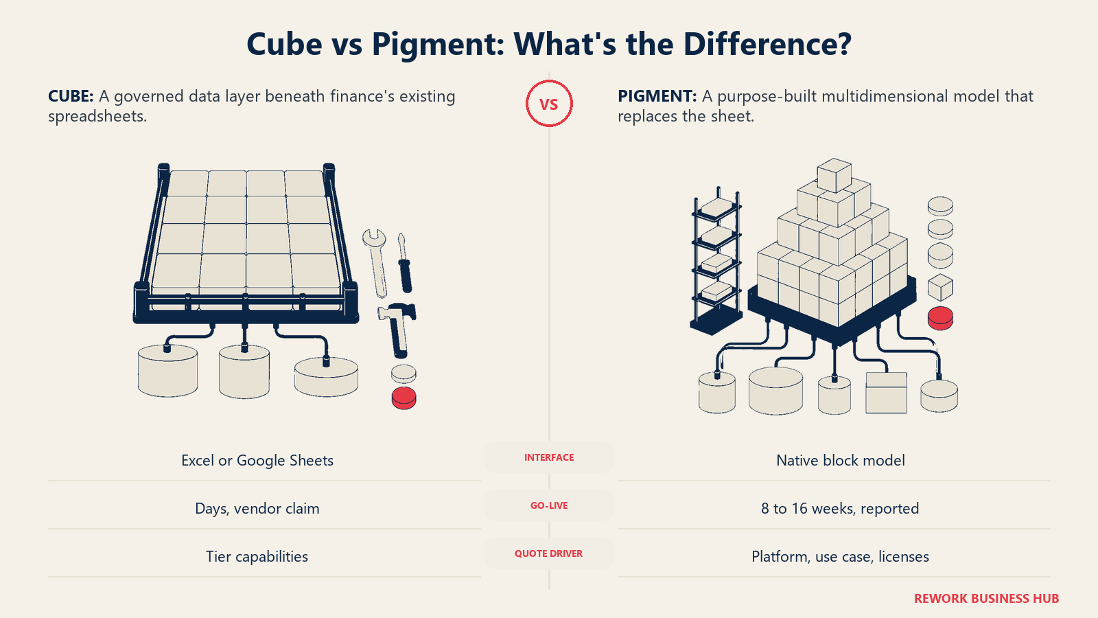 Cube vs Pigment comparison showing governed spreadsheet planning versus a purpose-built multidimensional finance model