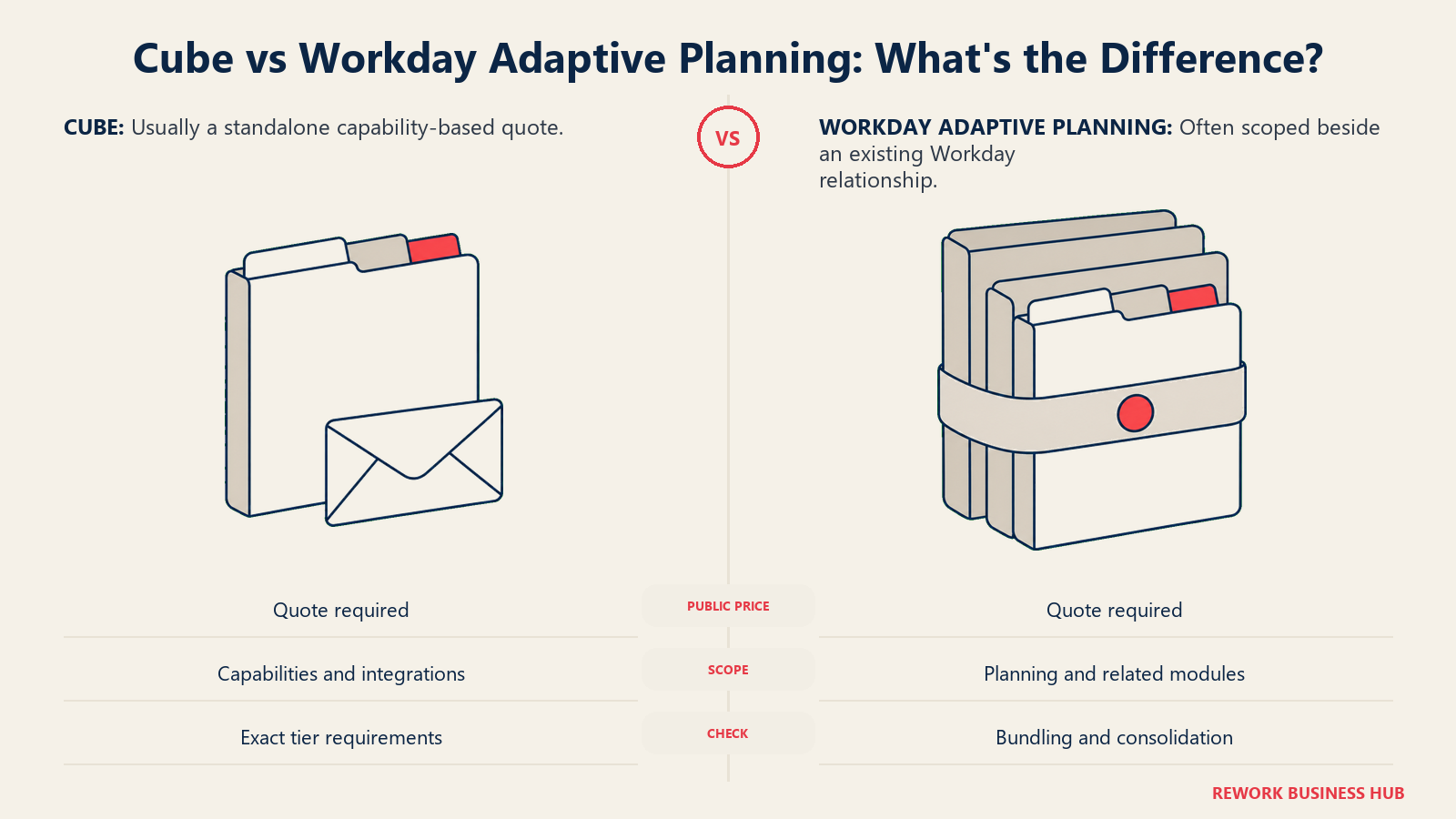 Neither publishes a rate card. Compare a standalone scope with the broader Workday buying relationship.