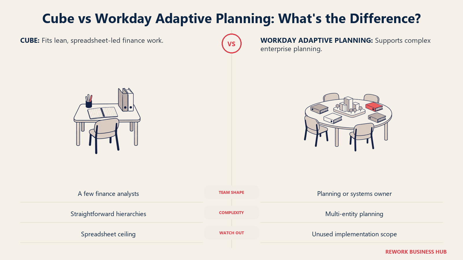 Size the choice by model complexity, systems ownership, and the existing stack.