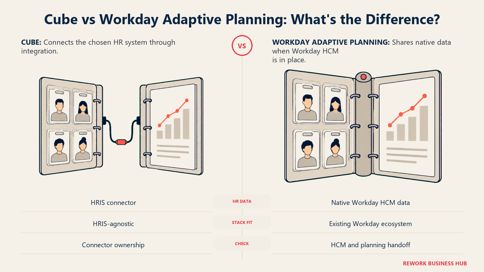 Existing Workday HCM changes the workforce-data decision.