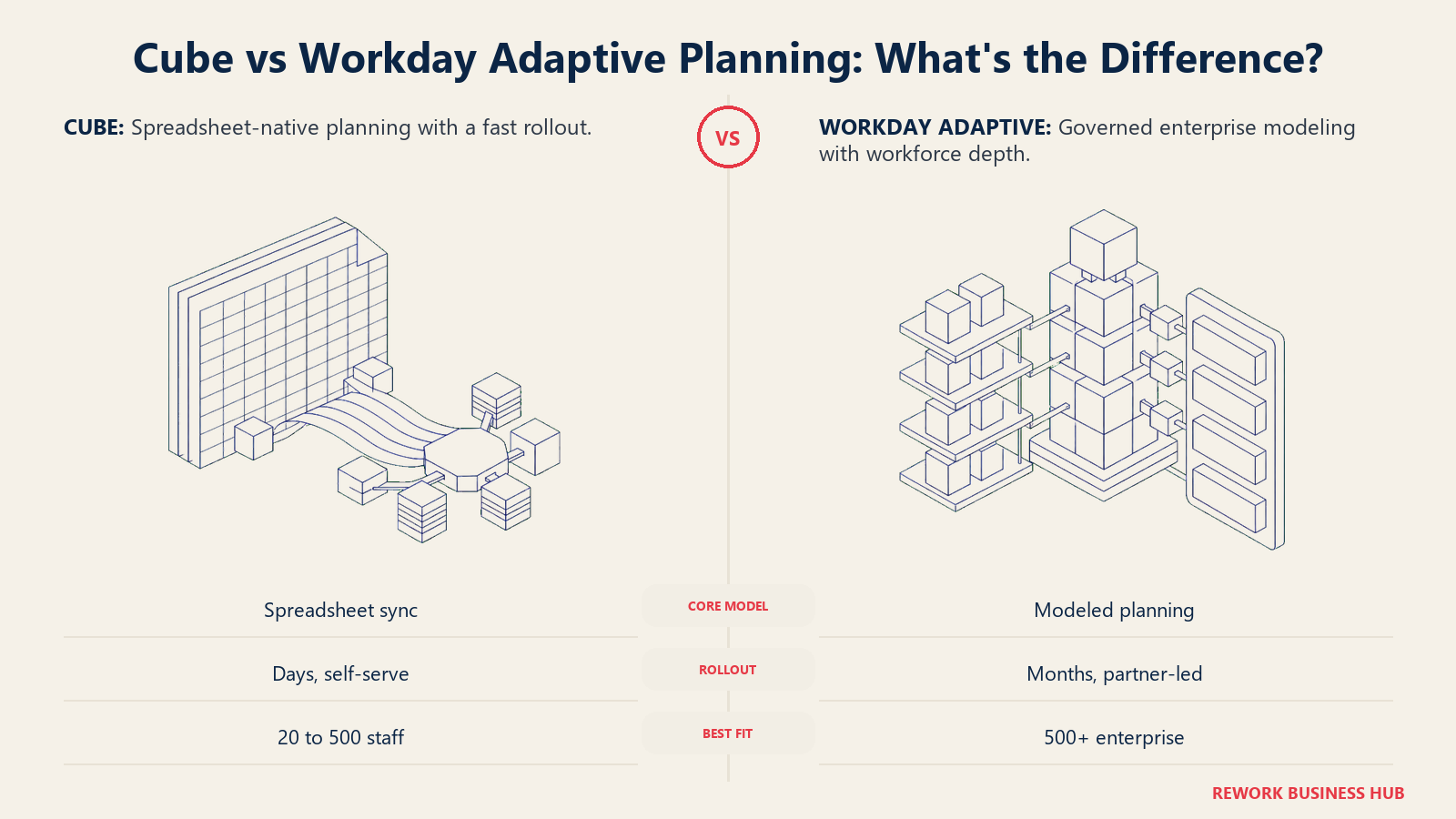 Cube's spreadsheet-native planning bridge compared with Workday Adaptive Planning's governed enterprise model tower