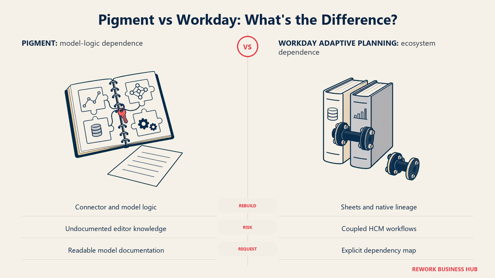 A Pigment model folio and Workday ecosystem records illustrating the work required to rebuild models after switching