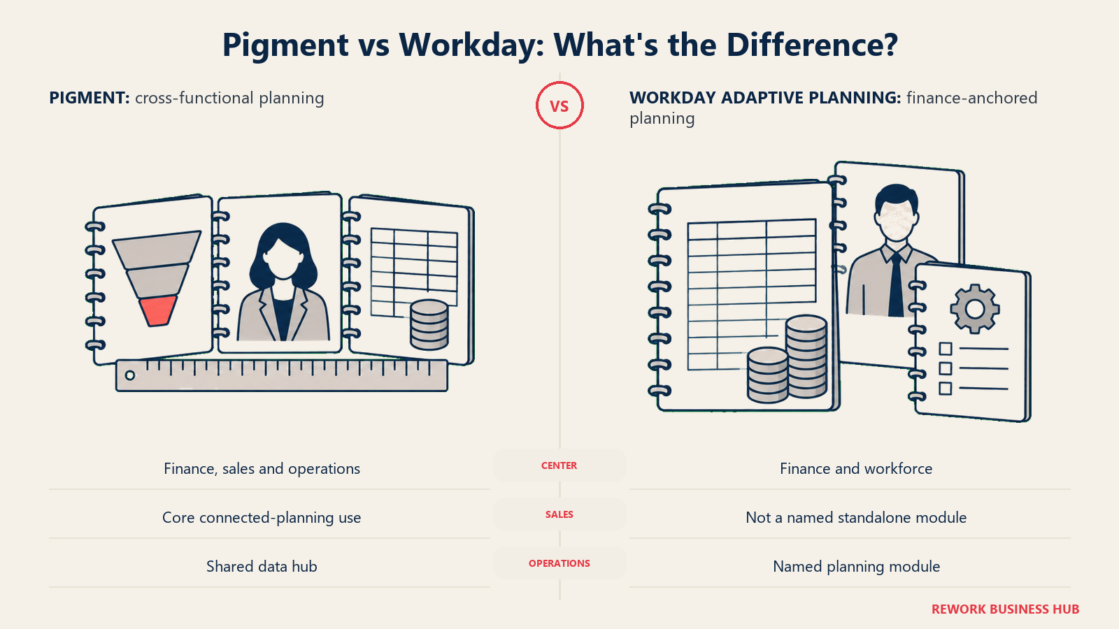 Cross-functional Pigment planning materials beside a finance-anchored Workday Adaptive Planning workspace