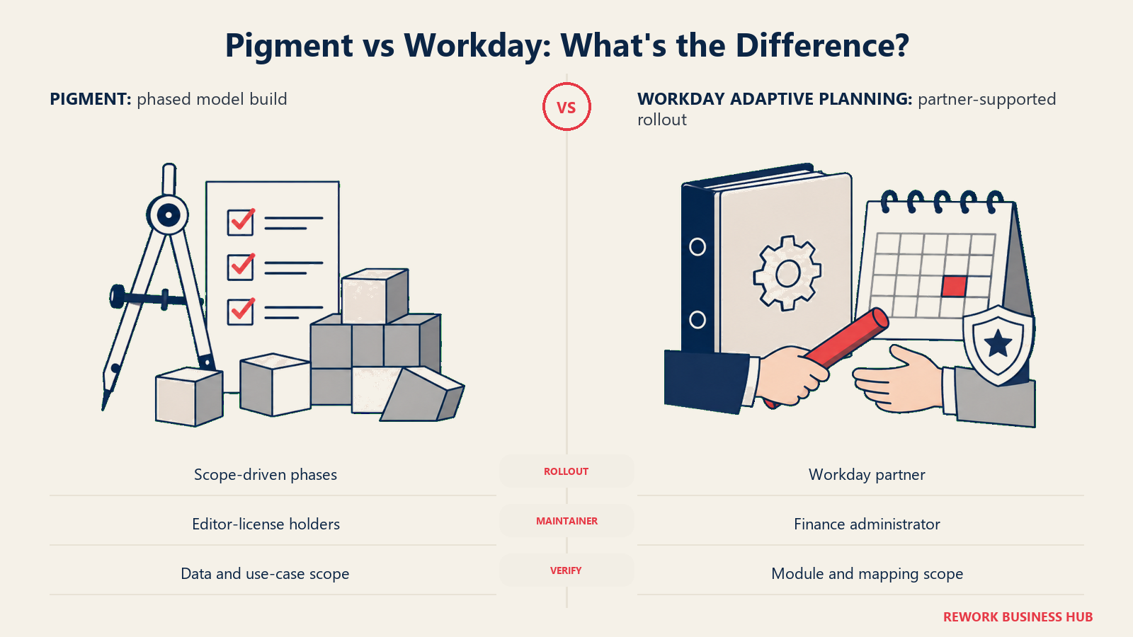 A phased Pigment model-building workspace beside a partner-supported Workday Adaptive Planning rollout