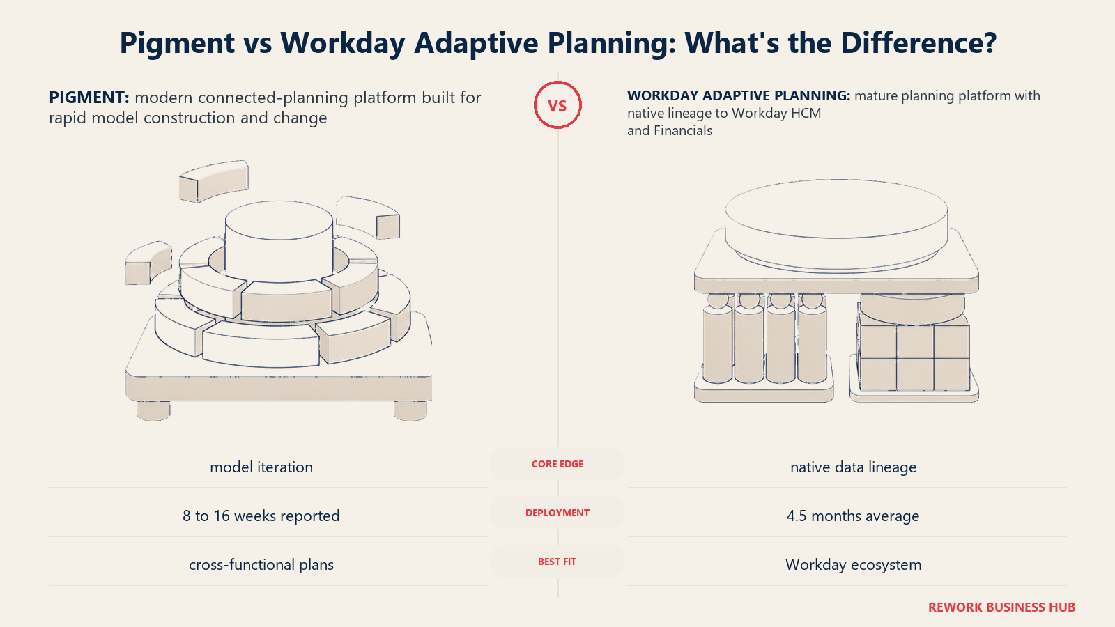 Pigment vs Workday Adaptive Planning shown as a rapidly reconfigurable planning model beside a deep HCM and financial data foundation