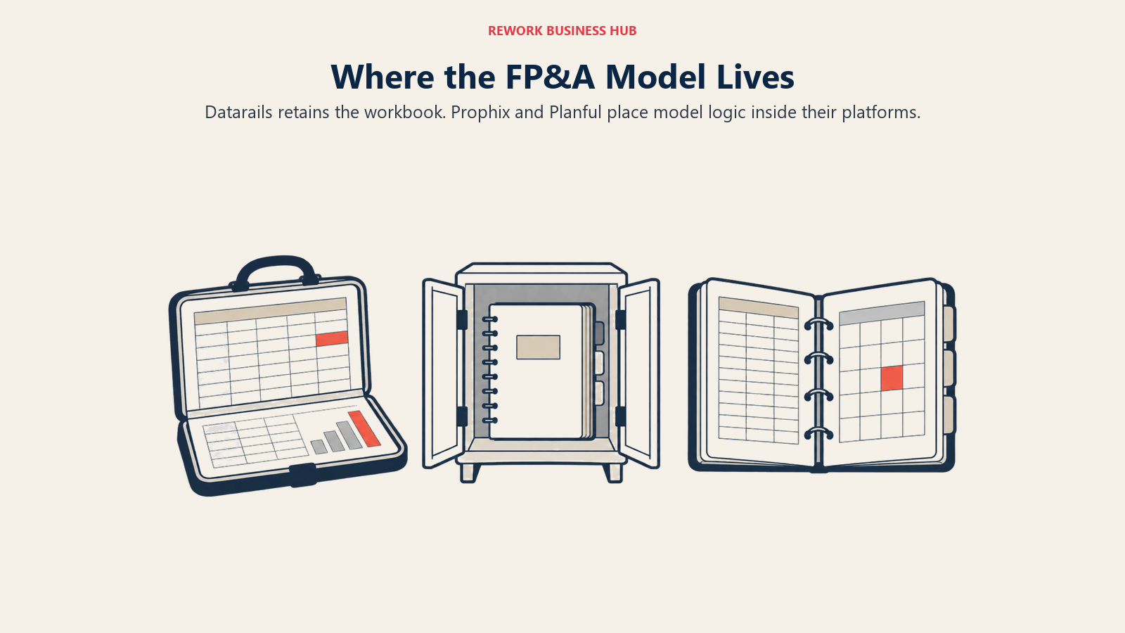 A portable Datarails workbook beside Prophix and Planful platform-held models, illustrating model-of-record portability