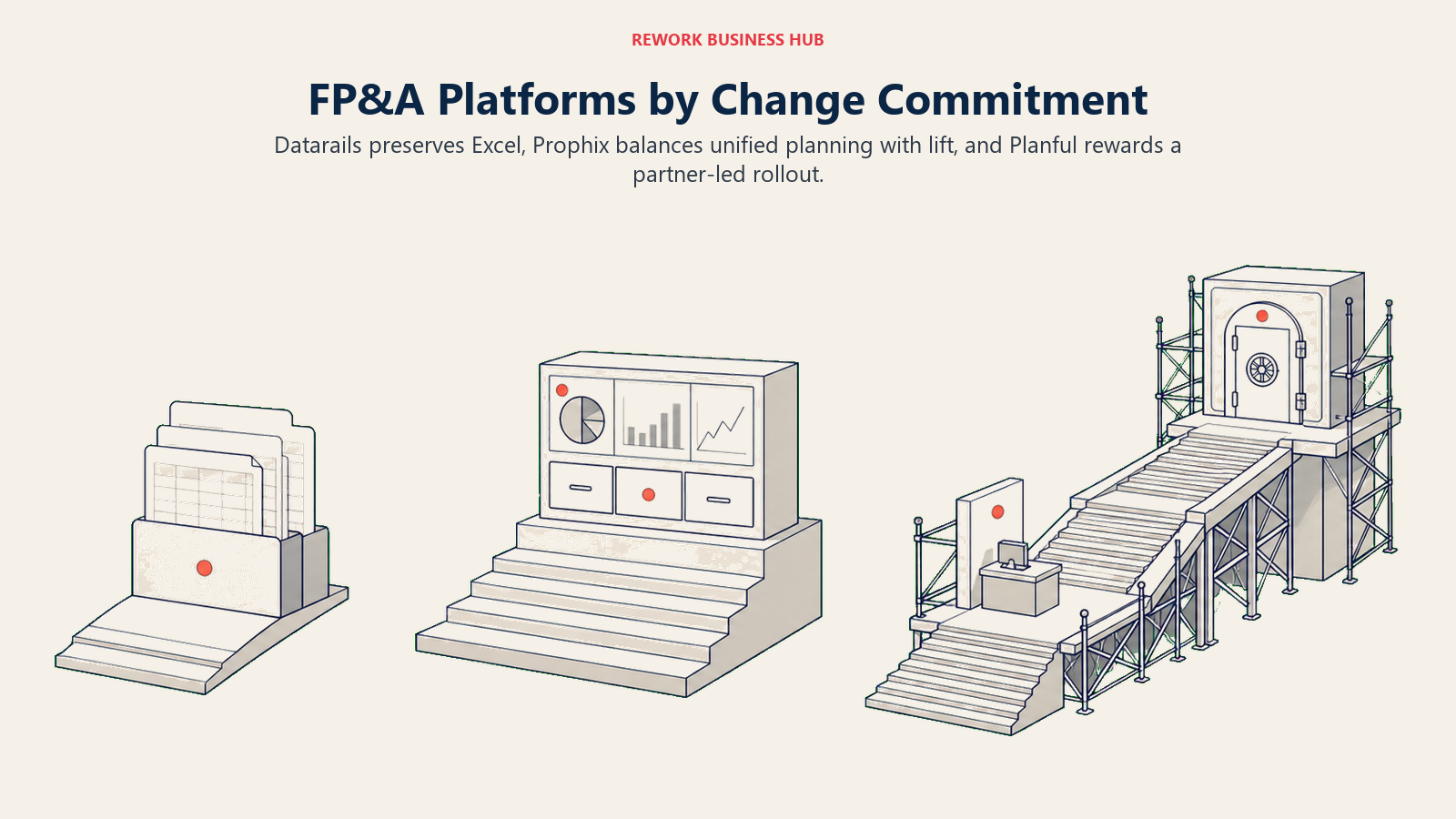 Datarails, Prophix, and Planful shown as a familiar spreadsheet governance sleeve, a unified planning console, and a partner-led implementation bridge
