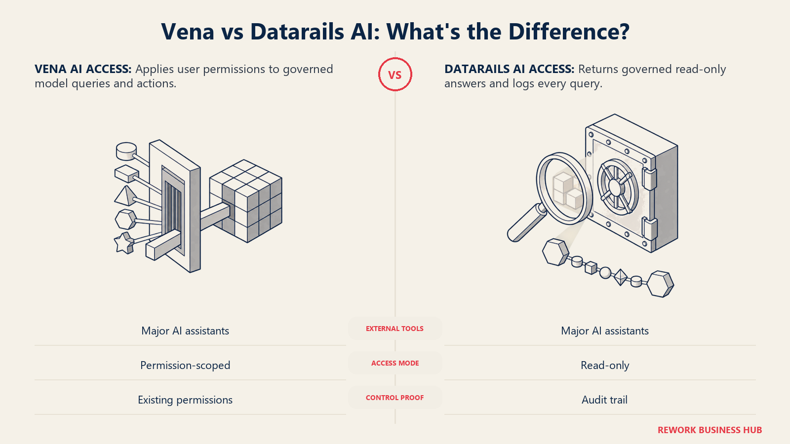 Vena permission-scoped AI query and write-back gate compared with Datarails read-only governed AI audit lens