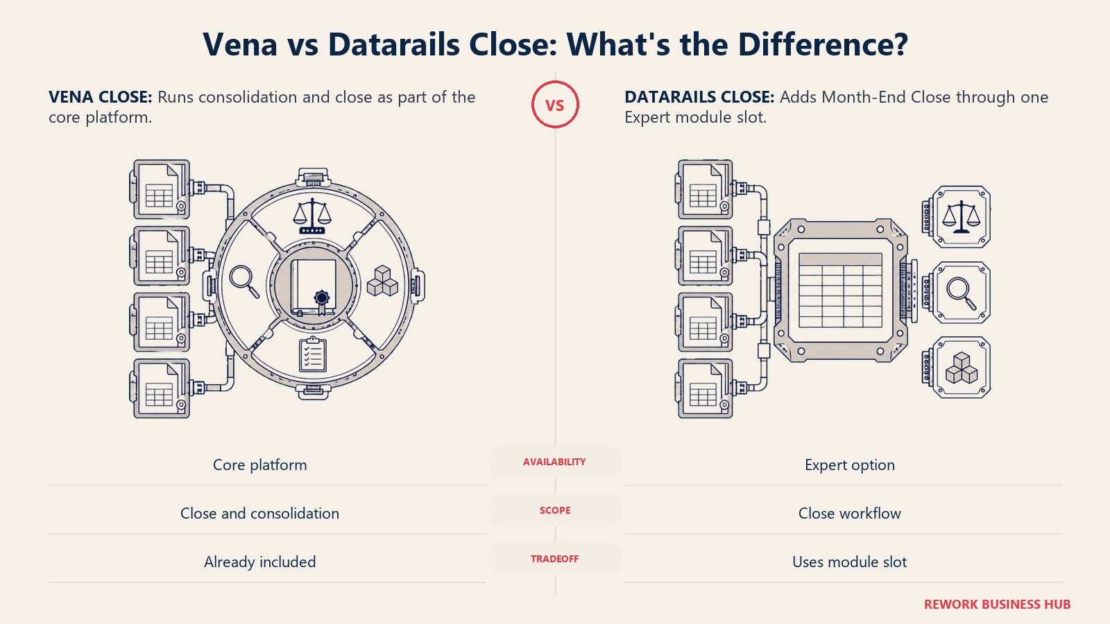 Vena built-in consolidation loop compared with Datarails optional Expert close module docking bay