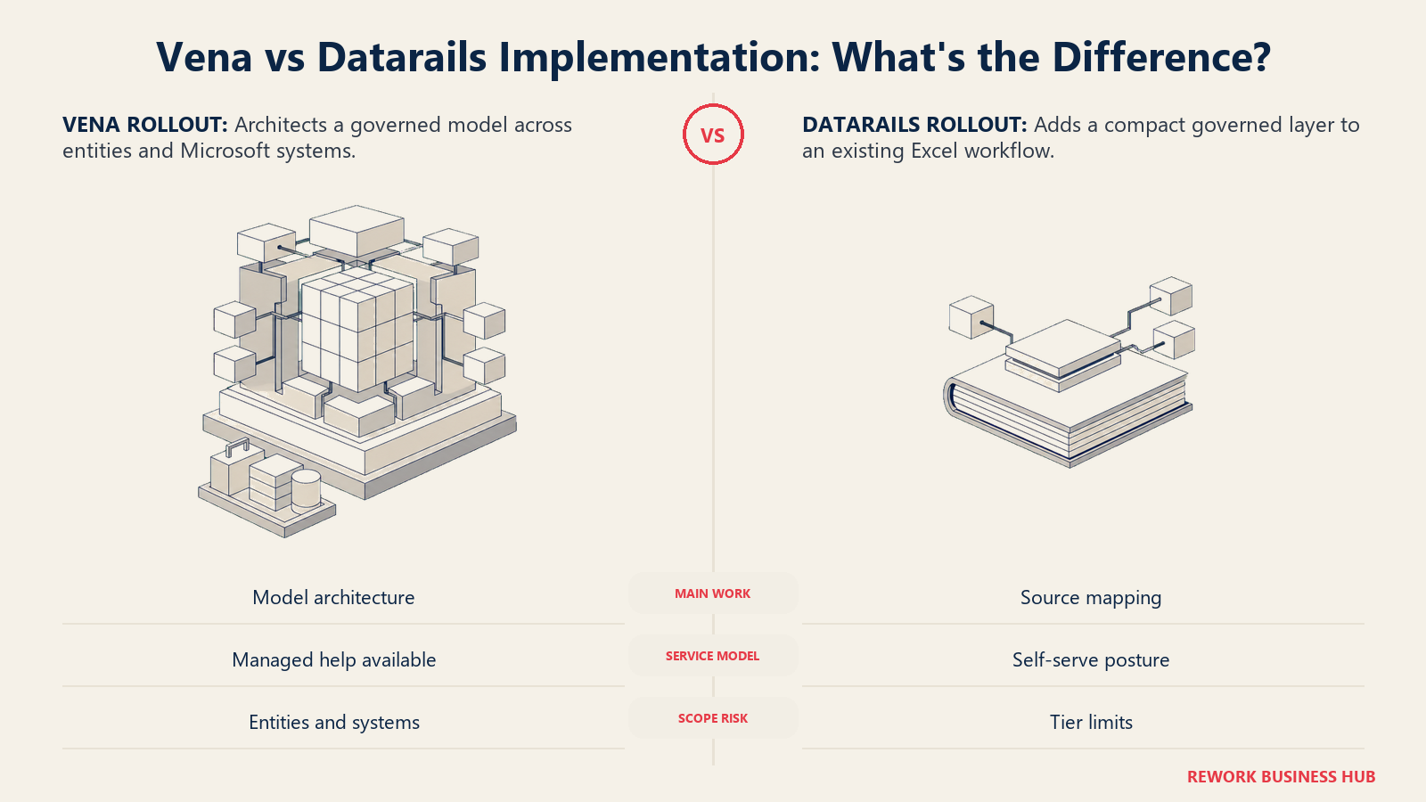 Vena architected CubeFLEX and Microsoft rollout compared with Datarails self-serve Excel overlay setup