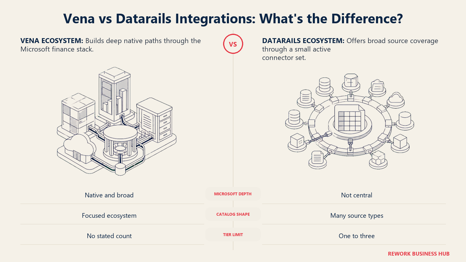 Vena deep Microsoft ecosystem campus compared with Datarails broad connector exchange with limited active ports