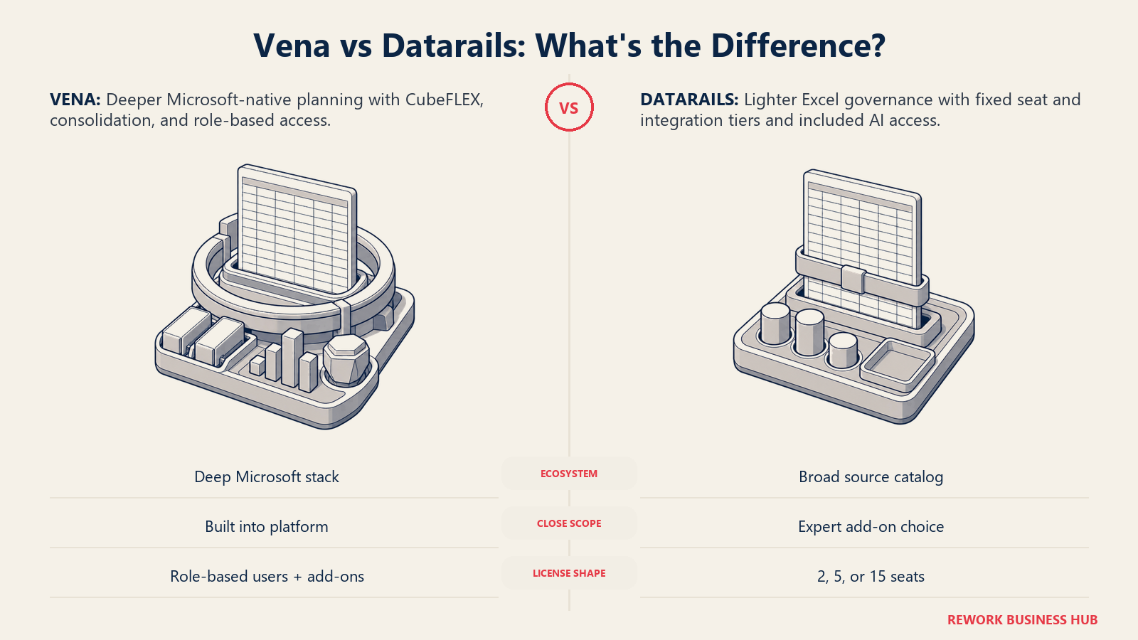 Vena and Datarails compared as equal Excel governance structures across ecosystem depth, close scope, and license shape