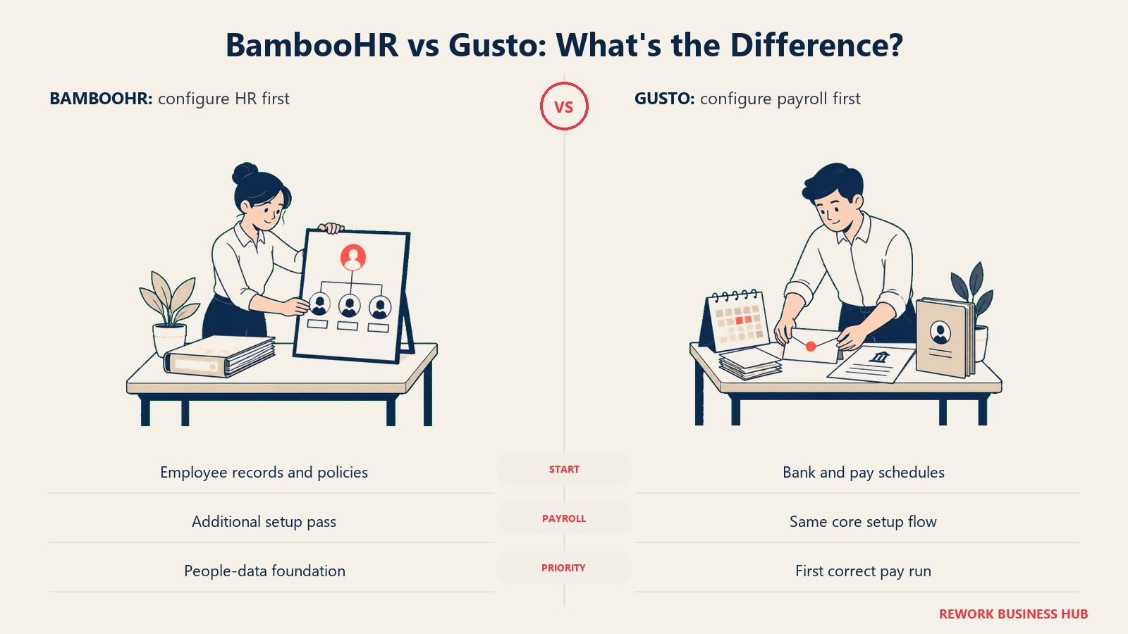 Un administrador de RR. HH. configurando los registros de personas de BambooHR junto a un administrador de nómina configurando los calendarios de pago de Gusto