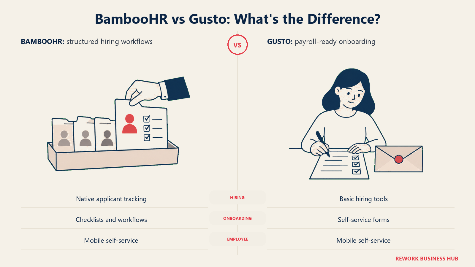 Expedientes de candidatos y listas de verificación de onboarding de BambooHR junto a un empleado completando formularios de Gusto listos para nómina