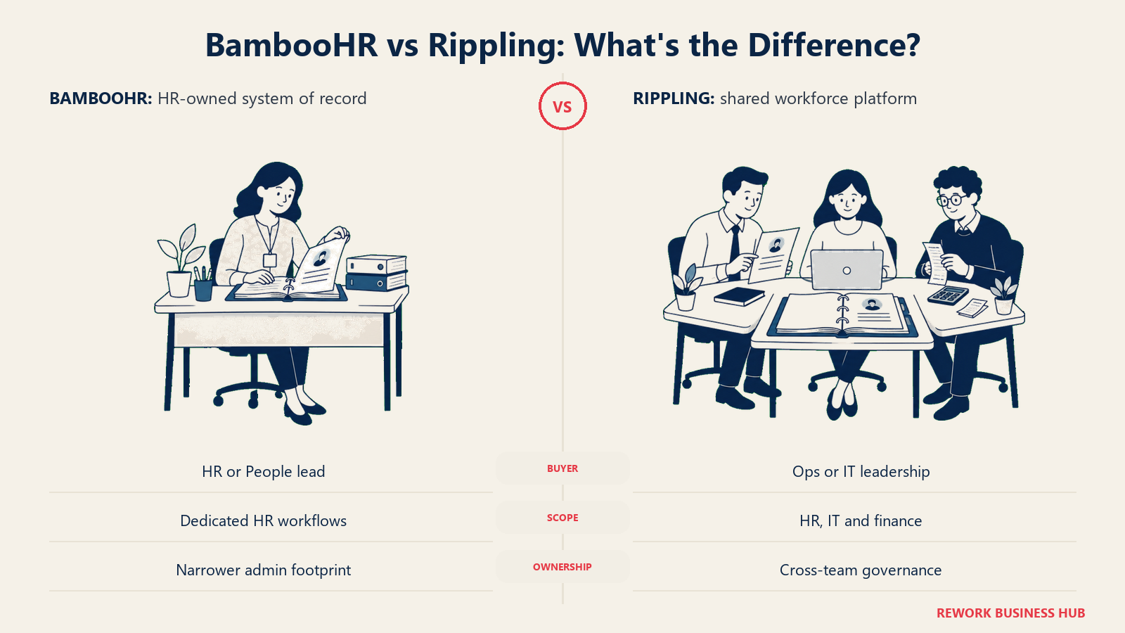 Administrator HR khusus BambooHR di samping tim lintas fungsi HR, IT, dan keuangan Rippling