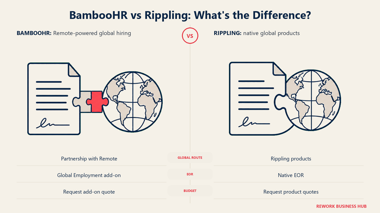 Global employment BambooHR yang terhubung melalui tautan mitra dibandingkan dengan produk global employment asli Rippling