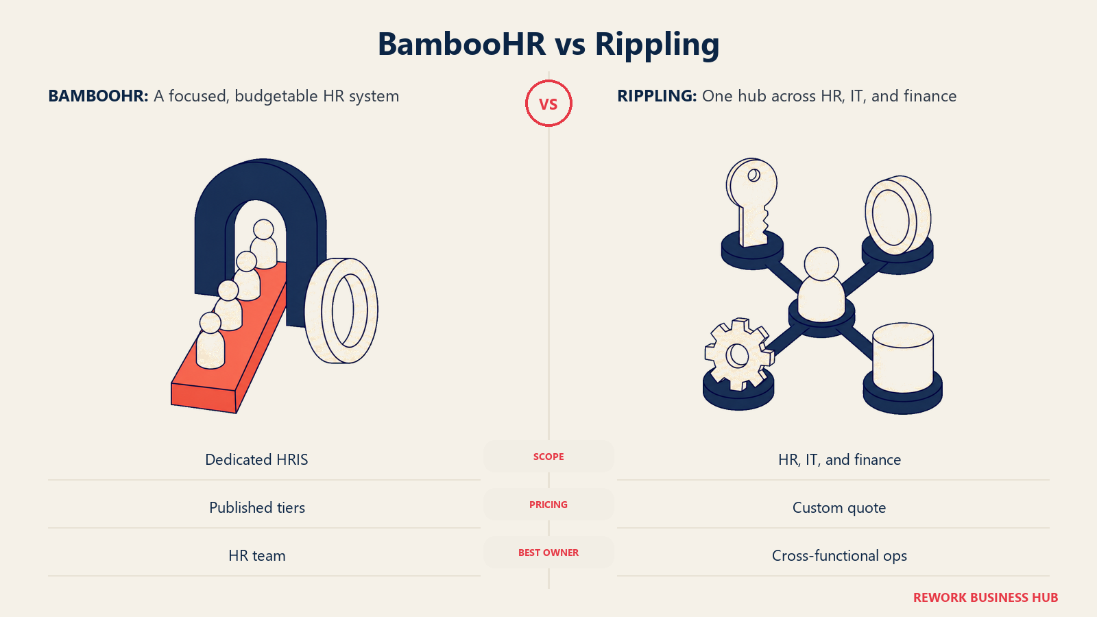 BambooHR focused HR cabinet compared with Rippling's connected HR, IT, and finance hub