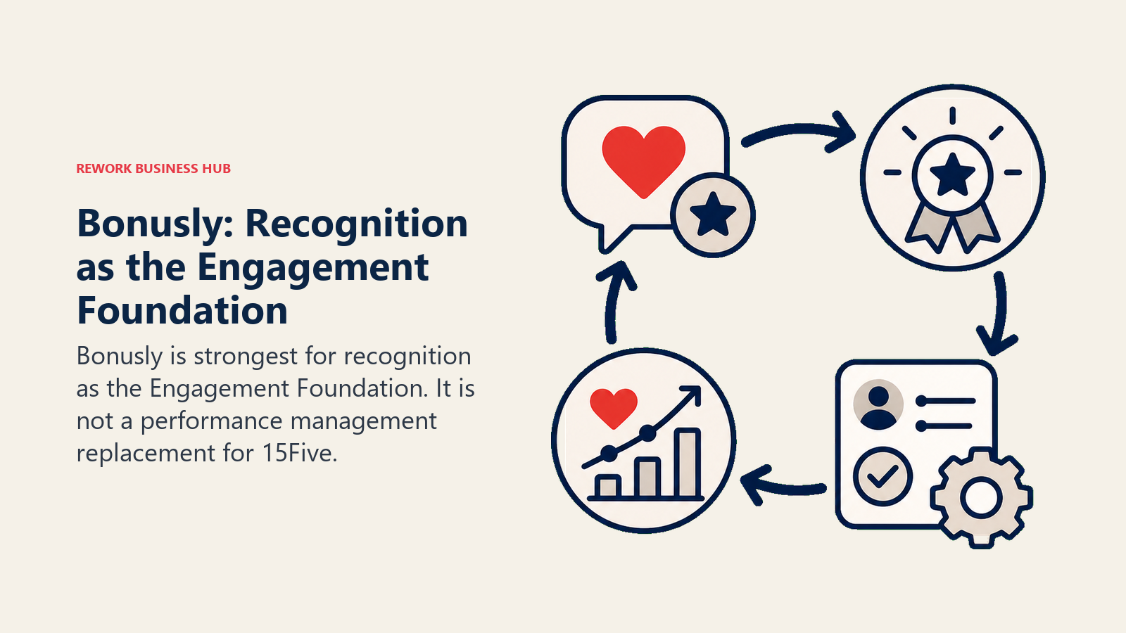 Bonusly: Recognition as the Engagement Foundation illustrated with engagement flywheel