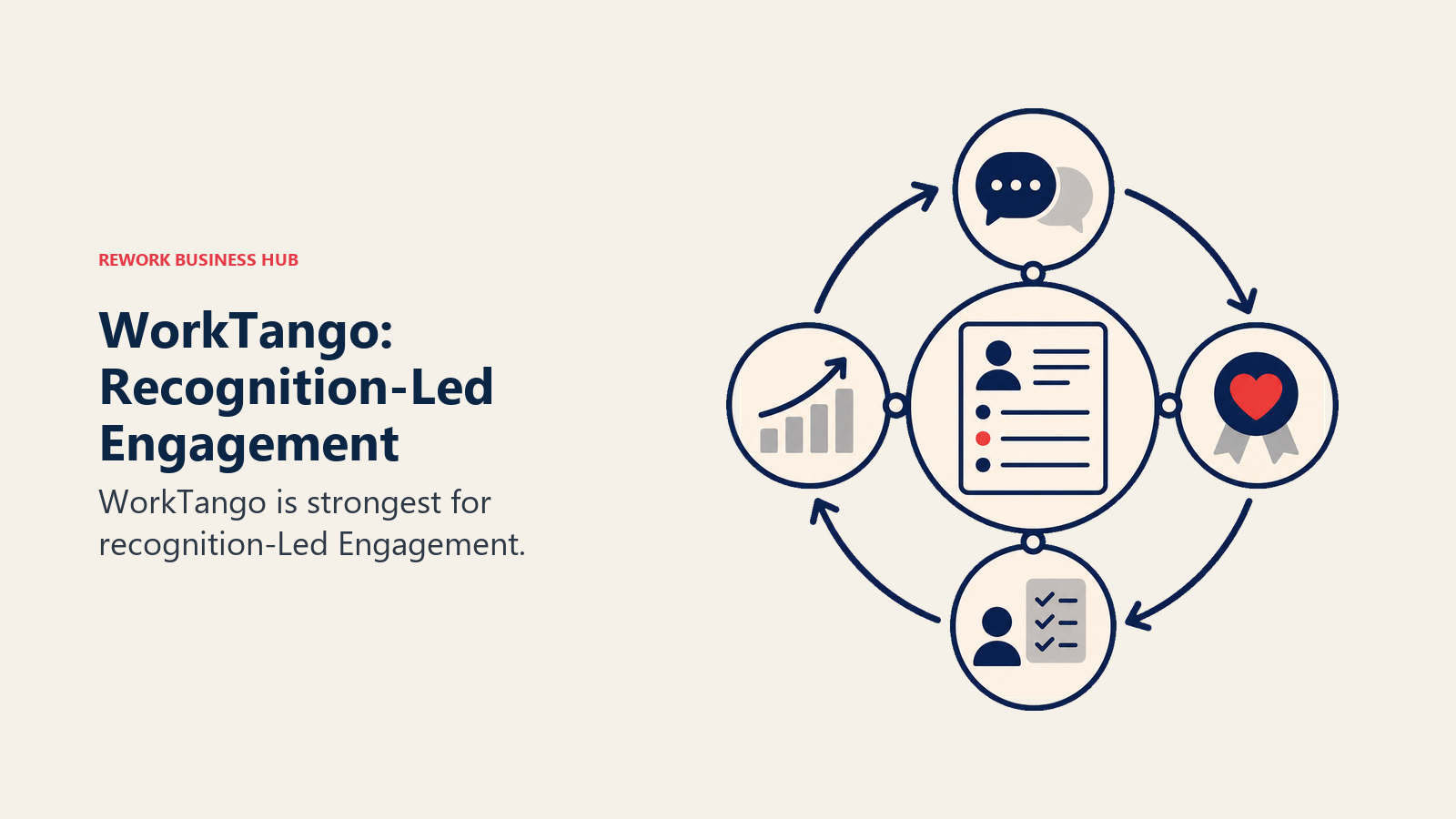 WorkTango: Recognition-Led Engagement illustrated with engagement flywheel