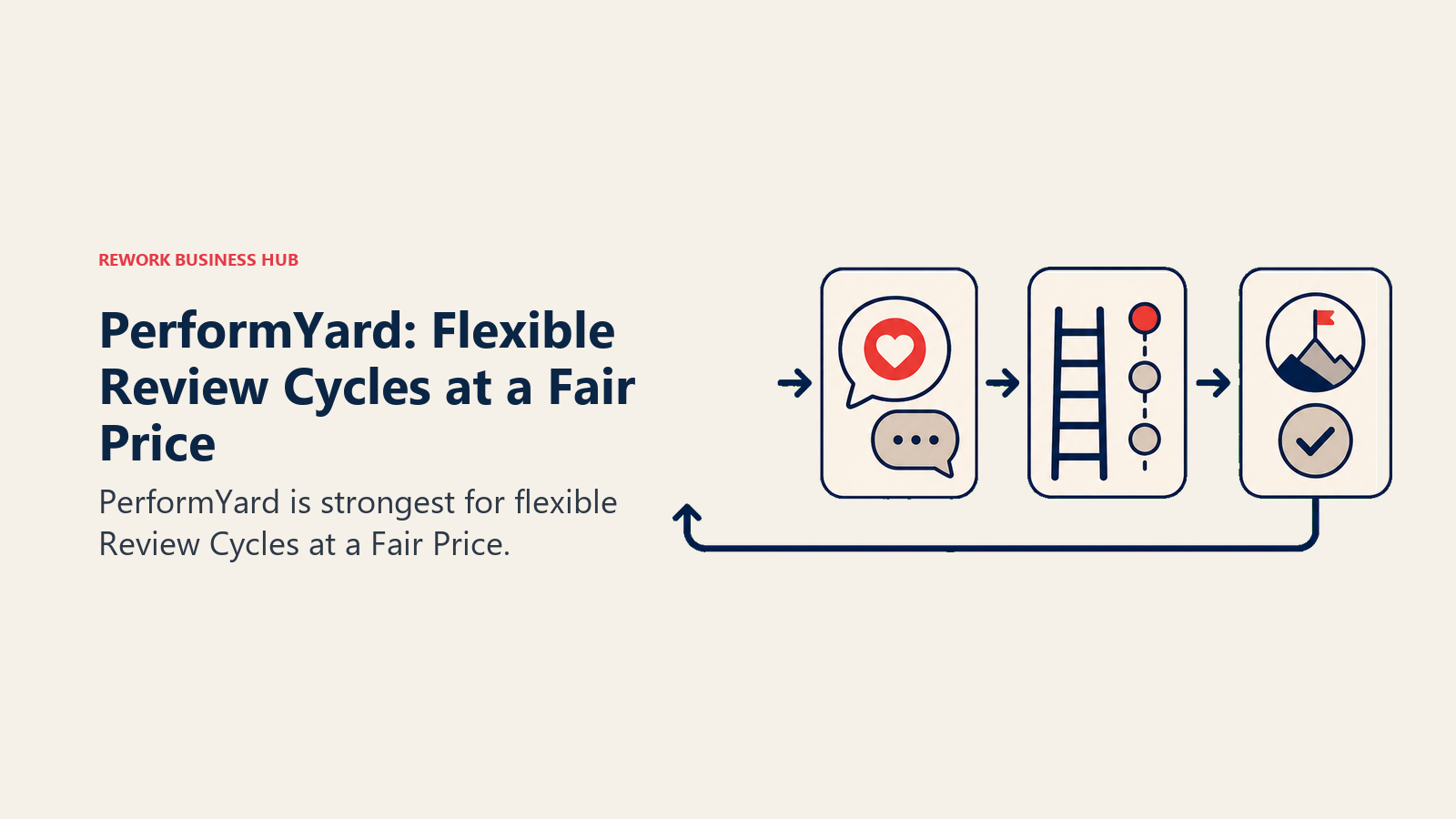 PerformYard: Flexible Review Cycles at a Fair Price illustrated with performance loop