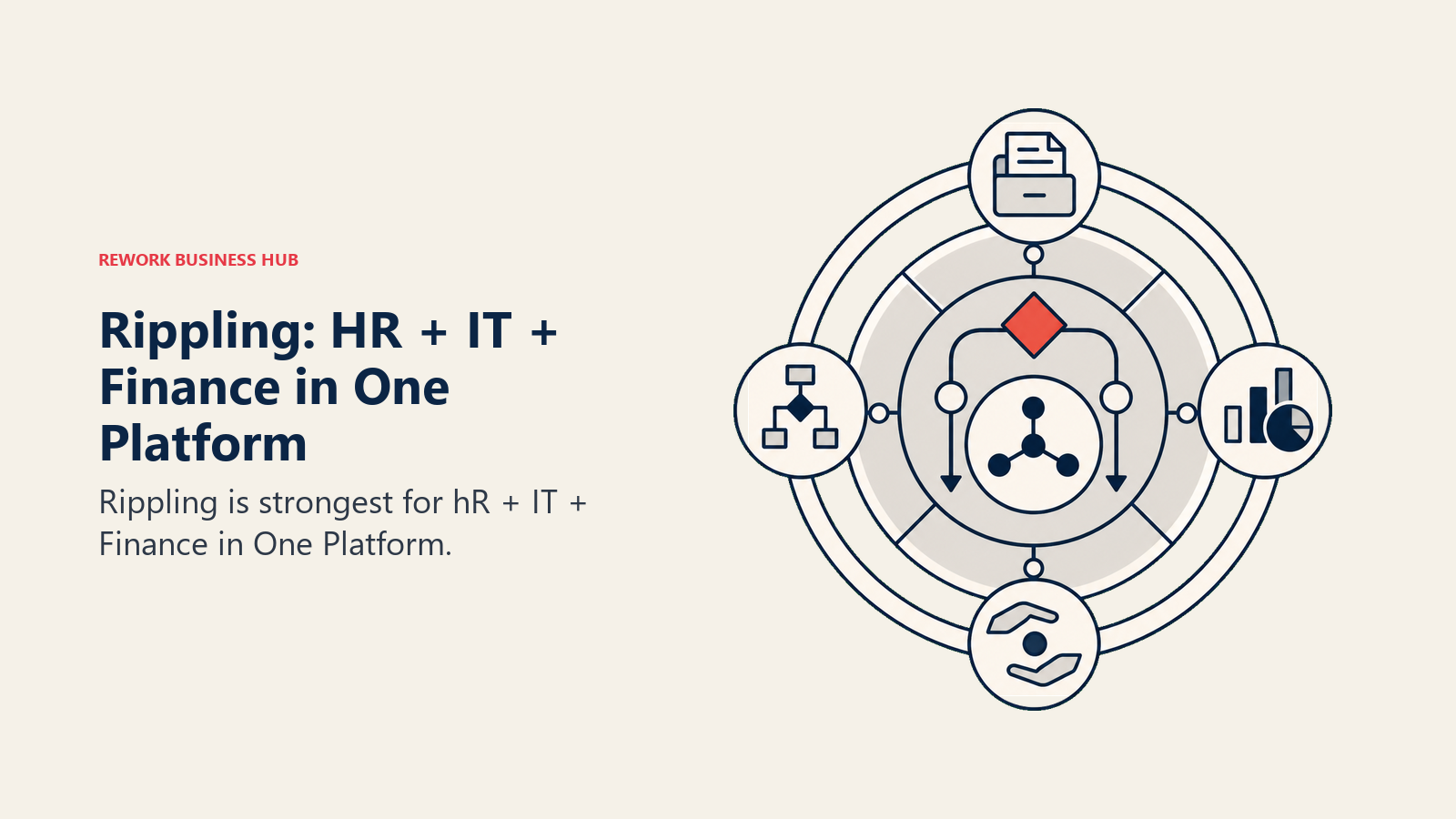 Rippling: HR + IT + Finance in One Platform illustrated with unified hub
