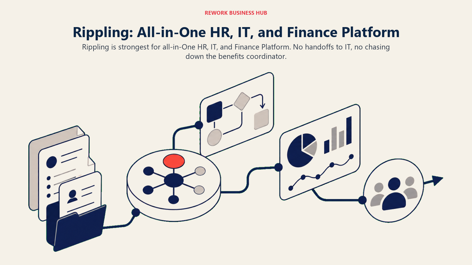 Rippling: All-in-One HR, IT, and Finance Platform illustrated with unified hub