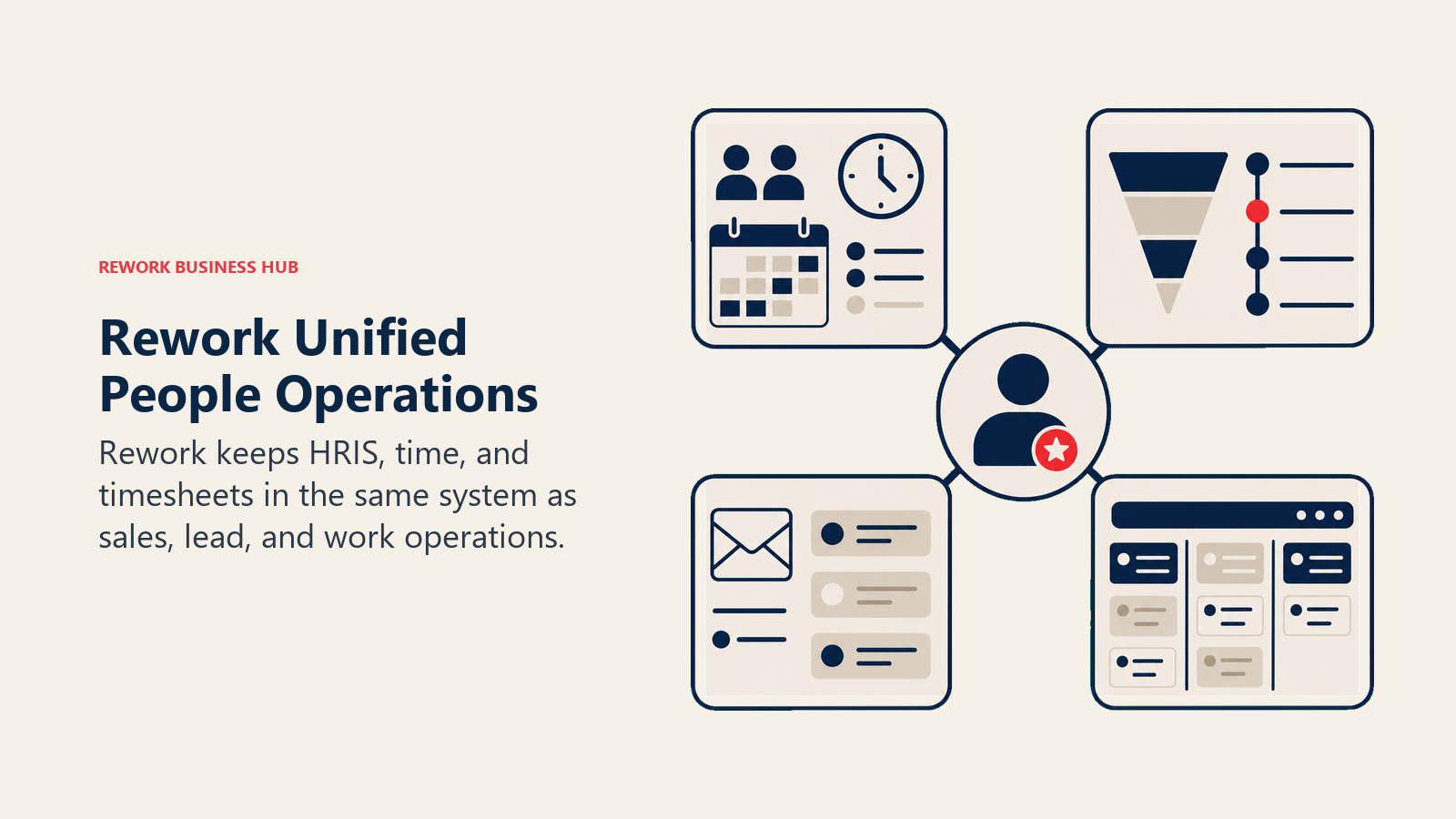 Rework Unified People Operations illustrated as shared employee record hub joining four operating lanes